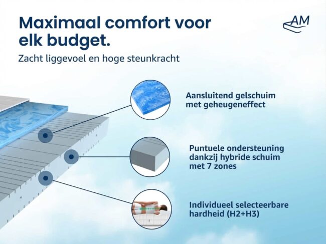 7-Zone Gel Koudschuim Matras - Afbeelding 4