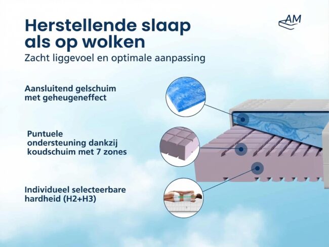 Premium 7-Zone Gel Koudschuim Matras - Afbeelding 4